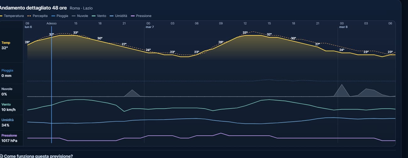 Meteogramma 48 ore di Roma: curve di temperatura, percepita, pioggia, nuvole, vento, umidità e pressione ora per ora con l'asse dei giorni
